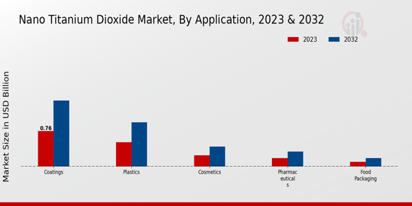 Nano Titanium Dioxide Market Insights