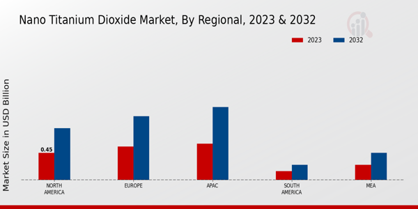 Nano Titanium Dioxide Market Regional Insights