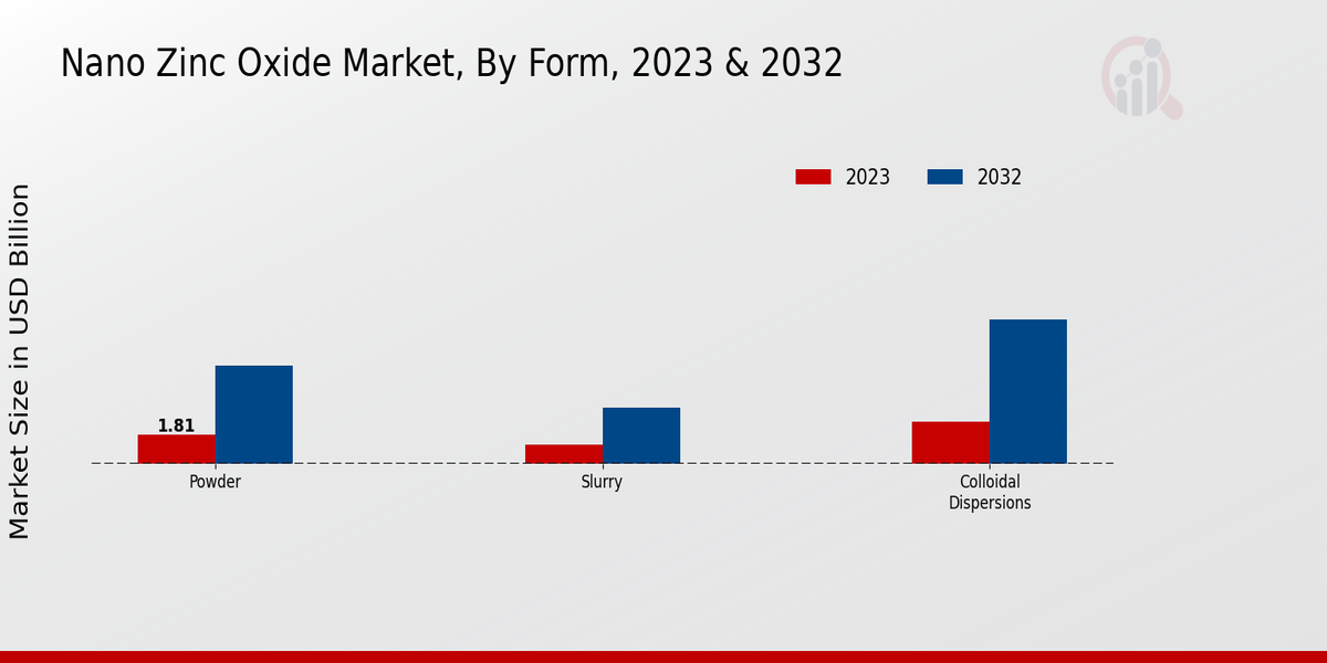 Nano Zinc Oxide Market Insights