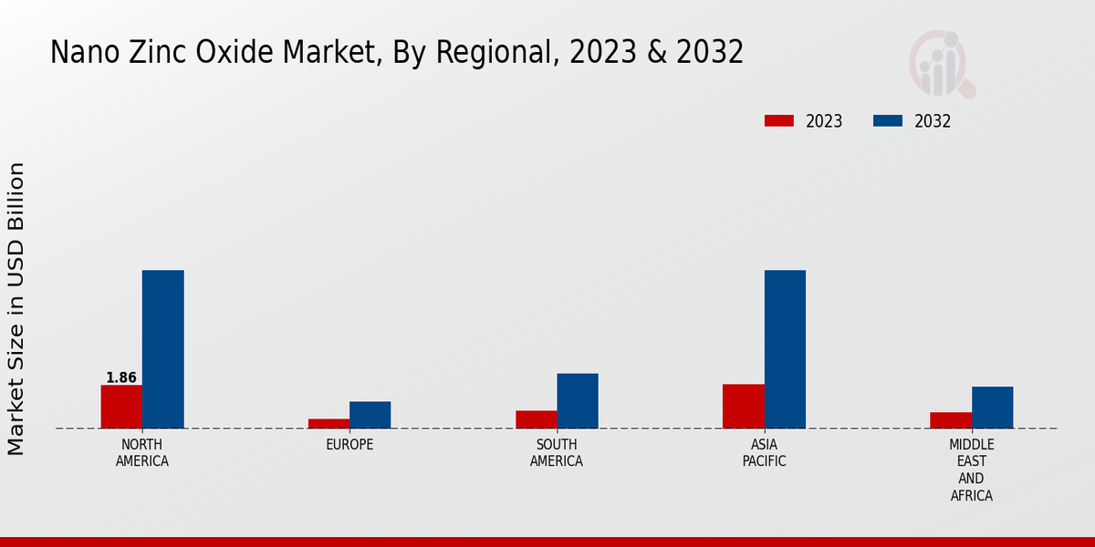 Nano Zinc Oxide Market Regional Insights