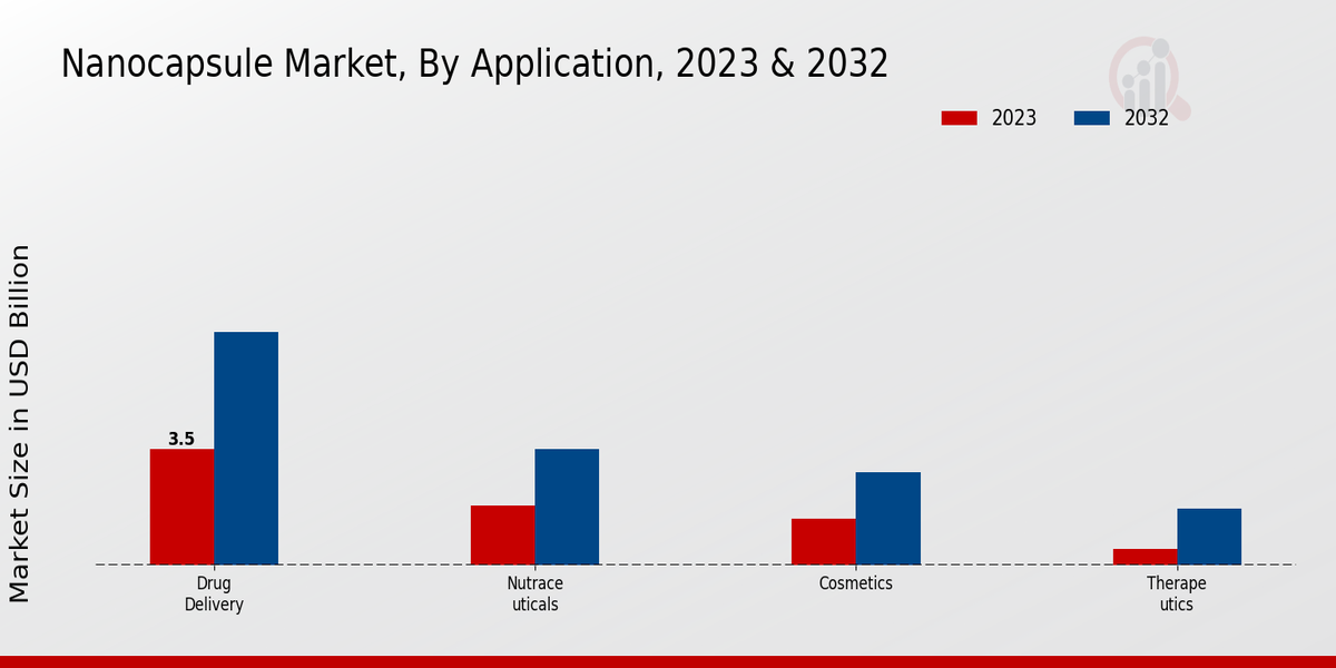 Nanocapsules Market Application Insights  