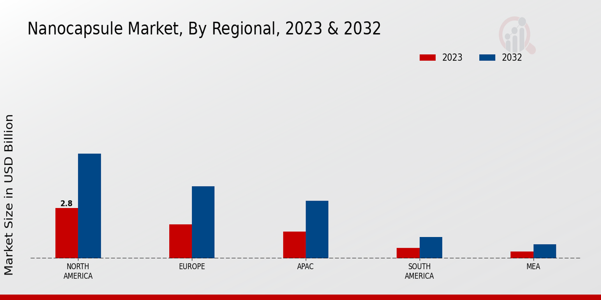 Nanocapsules Market Regional Insights