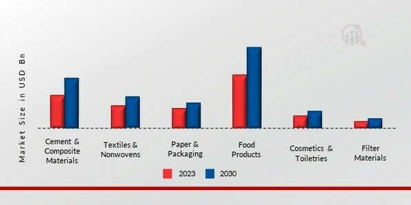 Nanocellulose Market, by Process