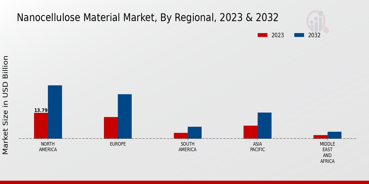 Nanocellulose Material Market Regional Insights