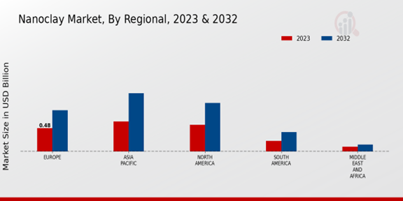 Nanoclay Market Regional