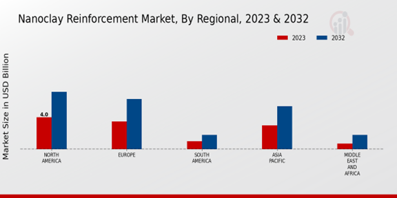 Nanoclay Reinforcement Market Regional