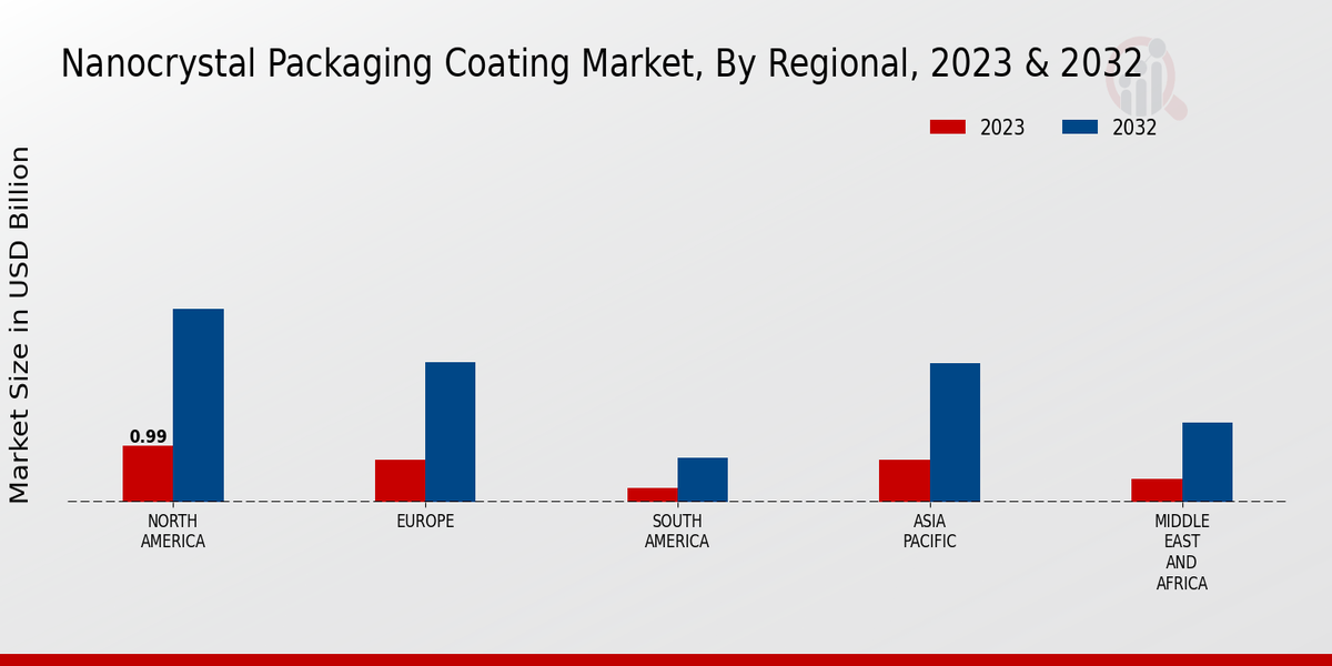 Nanocrystal_Packaging_Coating_Market_3