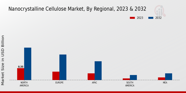 Nano-crystalline Cellulose Market Regional