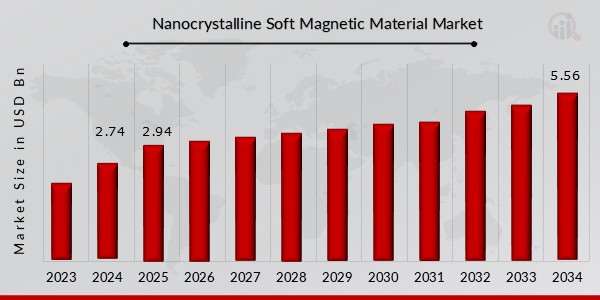 나노결정 연자성 재료 시장 개요