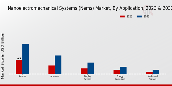 Nanoelectromechanical Systems (NEMS) Market Application Insights