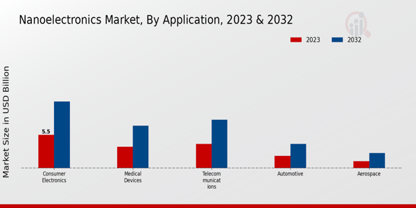 Nanoelectronics Market Application Insights