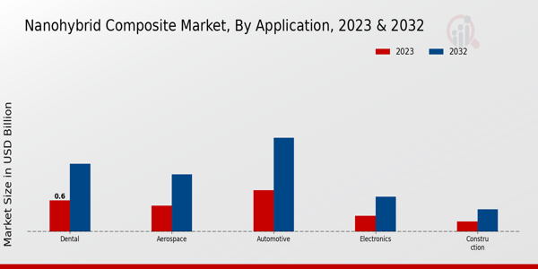 Nano-hybrid Composite Market Application