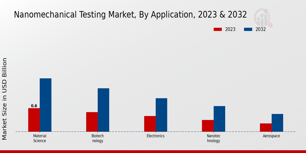 Nanomechanical Testing Market Application Insights  