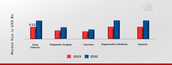 Nanomedicine Market Application Insights