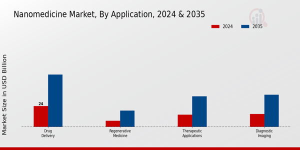 Nanomedicine Market Application Insights