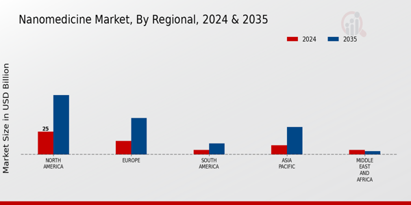 Nanomedicine Market Regional Insights