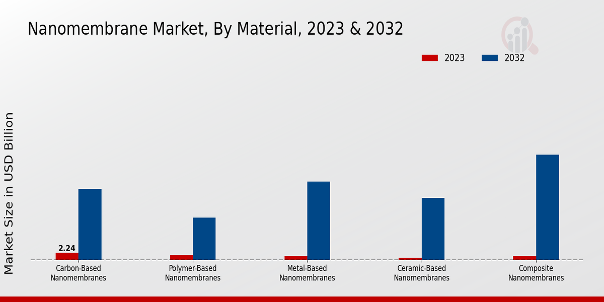 Nanomembrane Market By Material