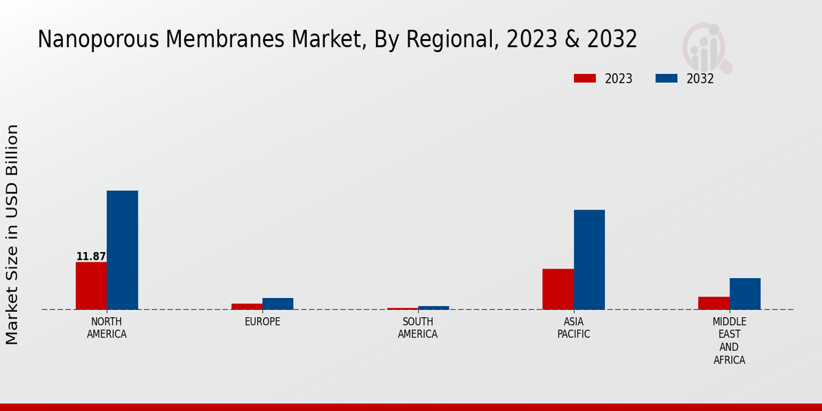 Nanoporous Membranes Market Regional Insights