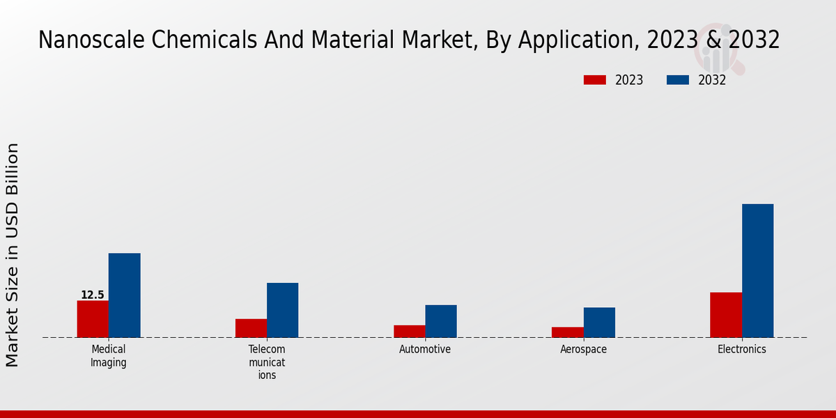 Nanoscale Chemicals And Material Market By Application