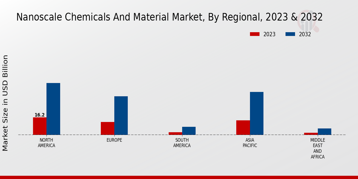 Nanoscale Chemicals And Material Market By Region