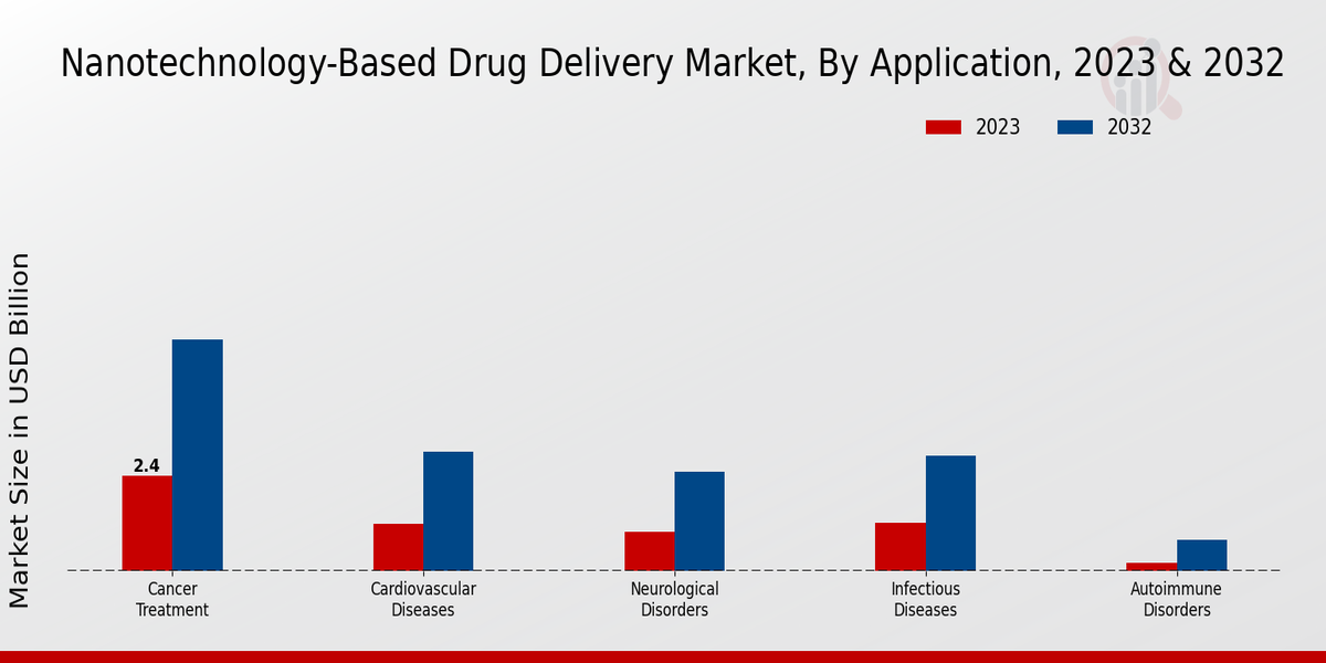 Nanotechnology-Based Drug Delivery Market Application Insights  