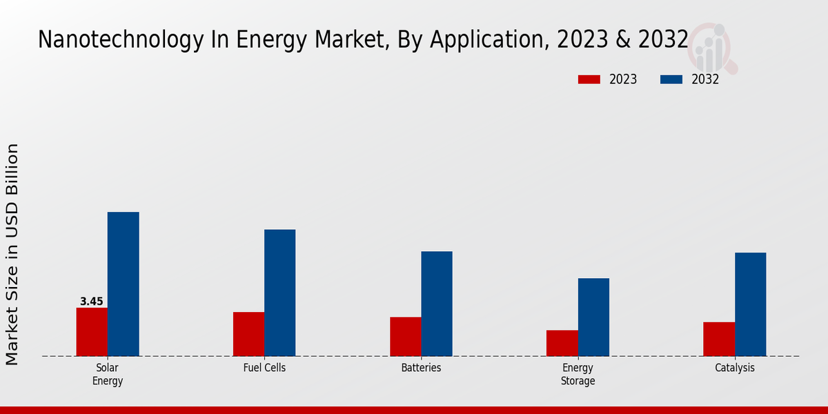 Nanotechnology In Energy Market Application