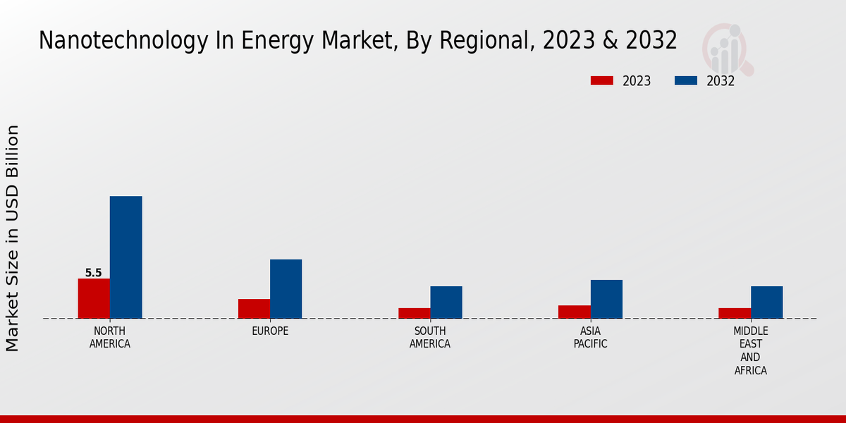 Nanotechnology In Energy Market Regional