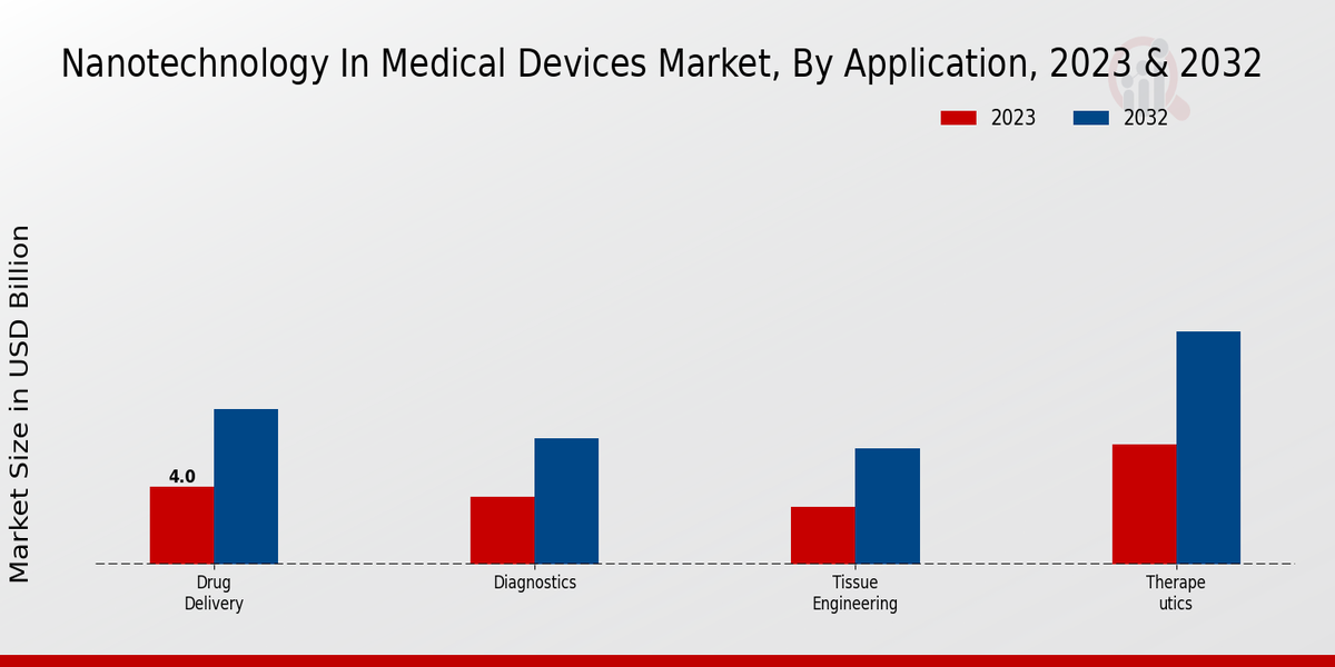 Nanotechnology in Medical Devices Market Application Insights  