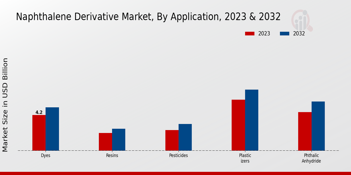 Naphthalene Derivative Market By Application