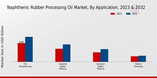 Naphthenic Rubber Processing Oil Market Application