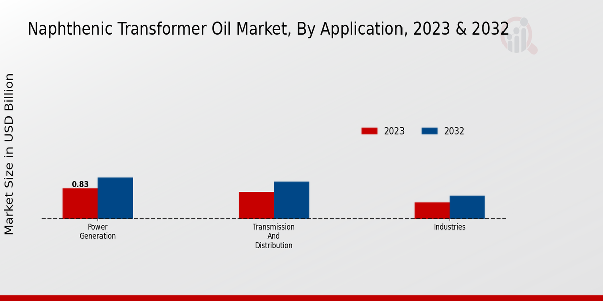 Naphthenic Transformer Oil Market Application Insights