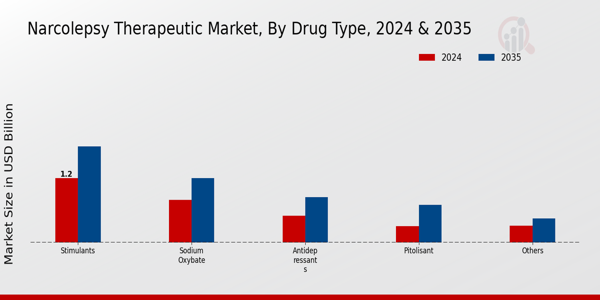 Narcolepsy Therapeutic Market Drug Type Insights