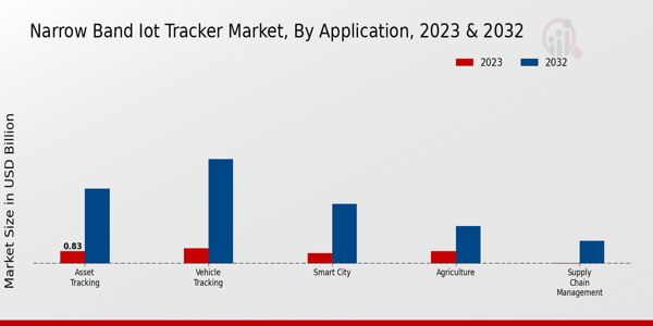 Narrow Band IoT Tracker Market Application Insights