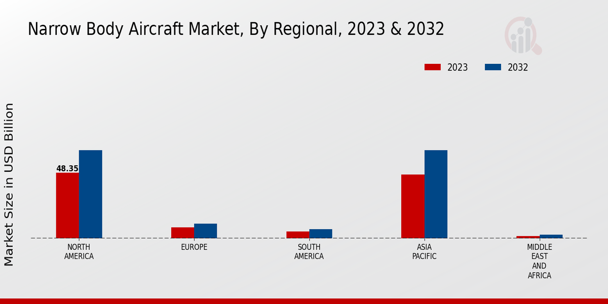 Narrow Body Aircraft Market Regional Insights