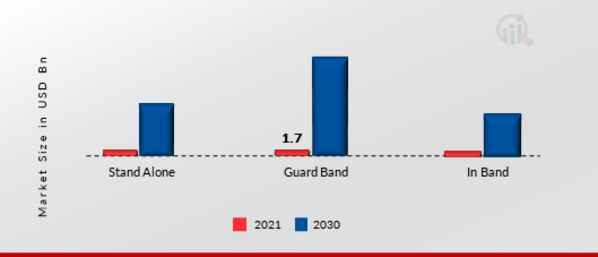 Narrowband-IoT Market by Deployment, 2021 & 2030