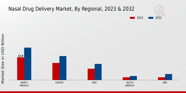 Nasal Drug Delivery Market Regional Insights