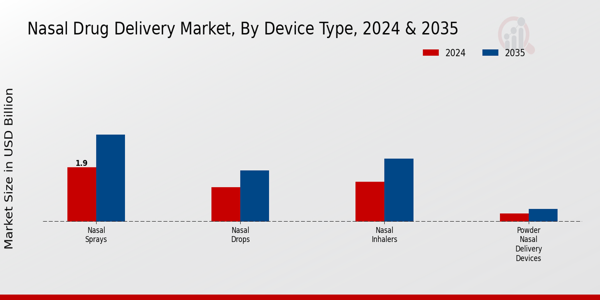 Nasal Drug Delivery Market Device Type Insights