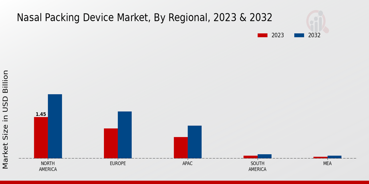 Nasal Packing Device Market Regional Insights  