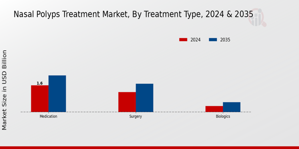 Nasal Polyps Treatment Market Treatment Type Insights