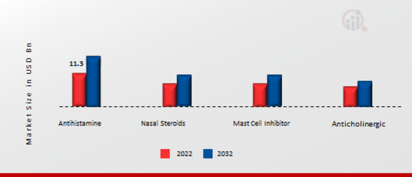 Nasal spray Market, by Therapeutic Class, 2022 & 2032