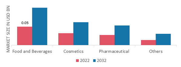 Nata De Coco Market, by Application, 2022 & 2032