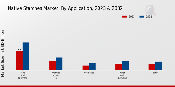 Native Starches Market Application Insights   