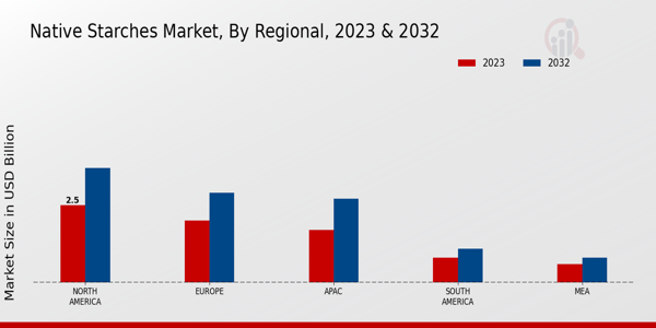 Native Starches Market Regional Insights   