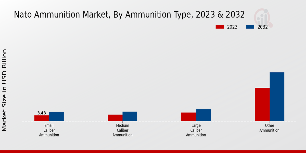 NATO Ammunition Market Ammunition Type Insights