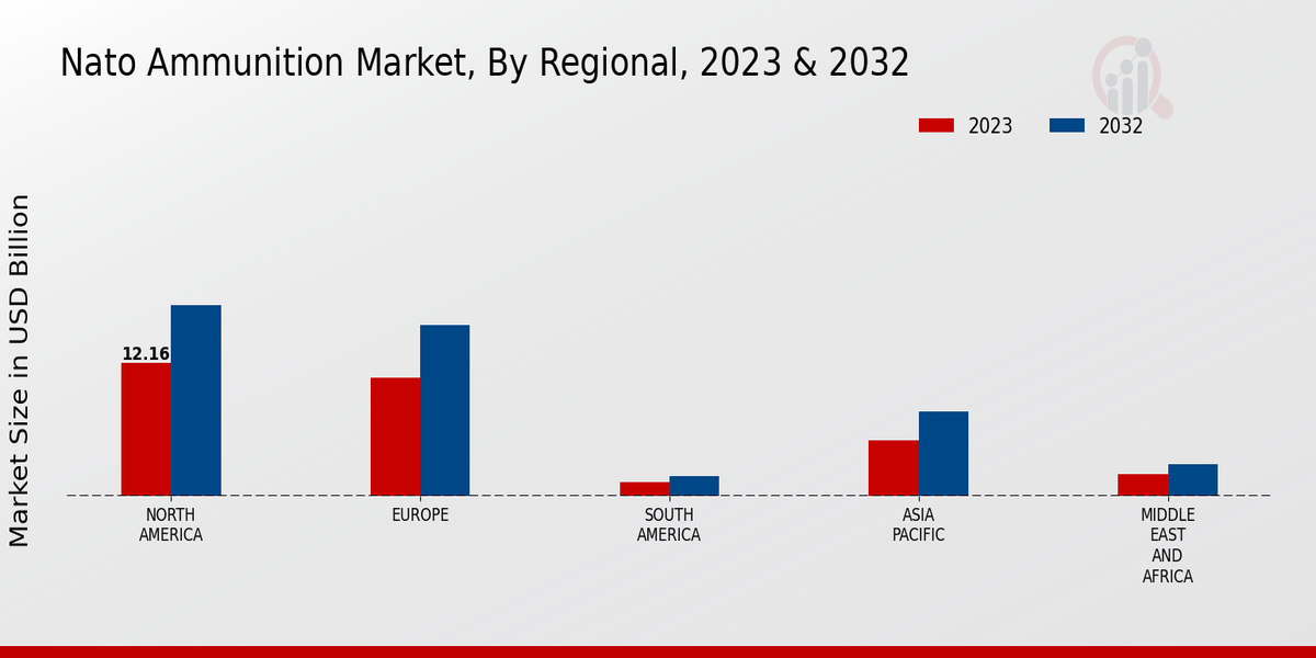 NATO Ammunition Market Regional Insights