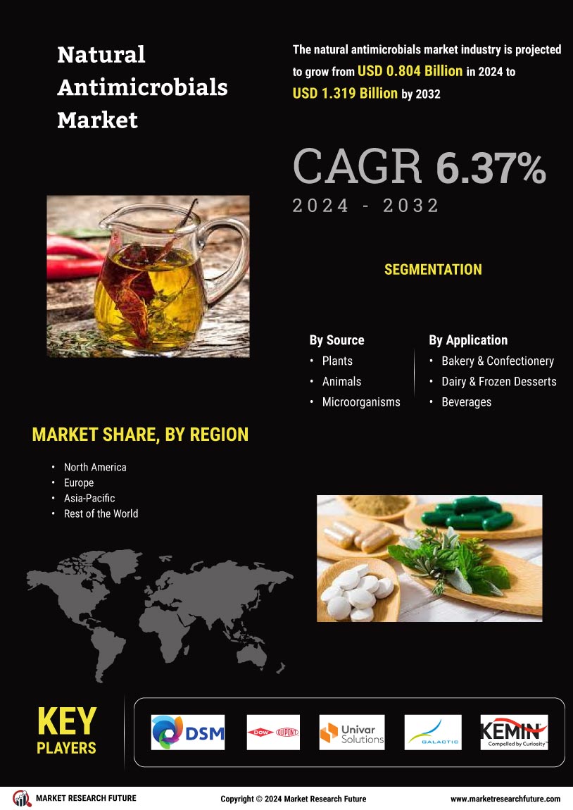 Natural Antimicrobials Market