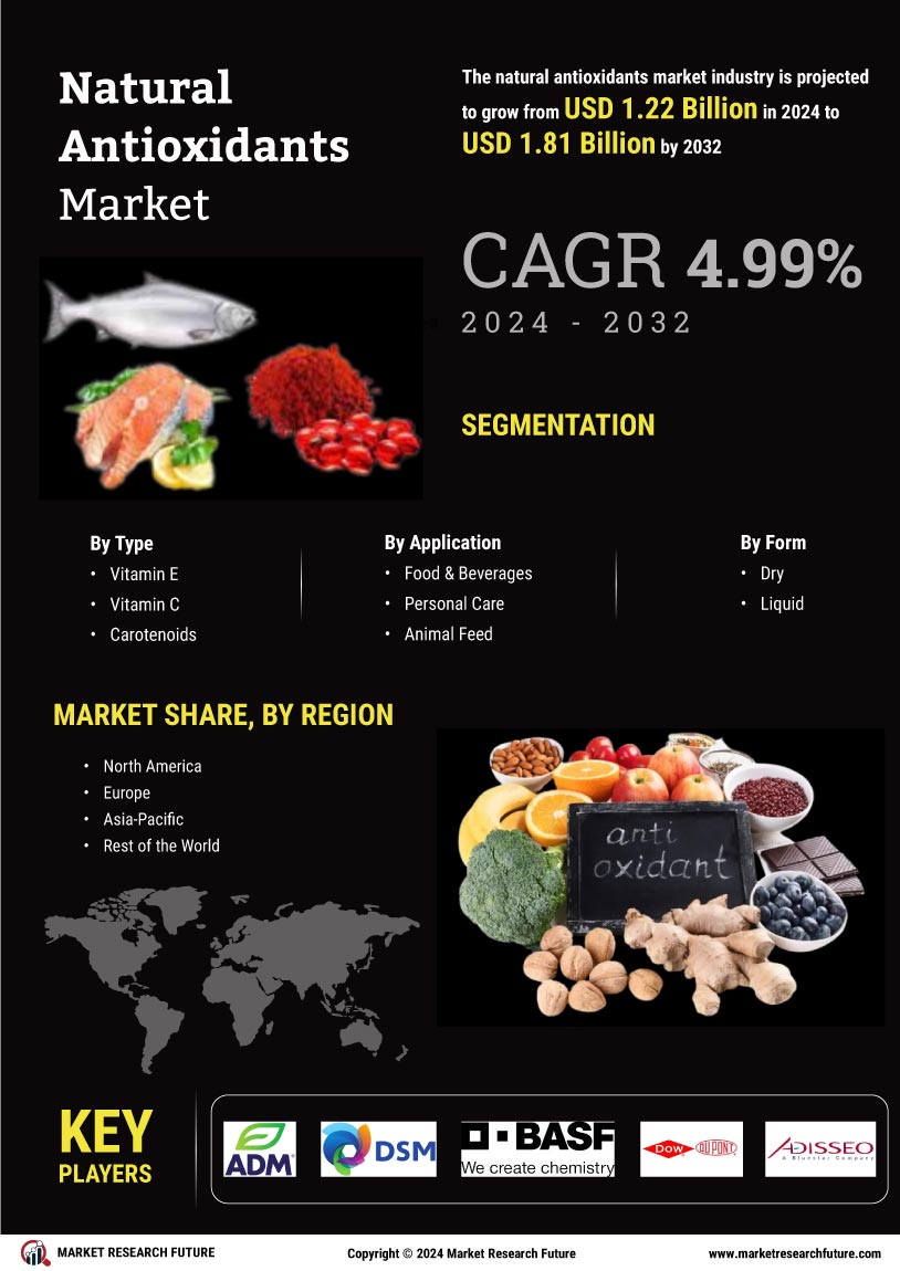 Natural Antioxidants Market