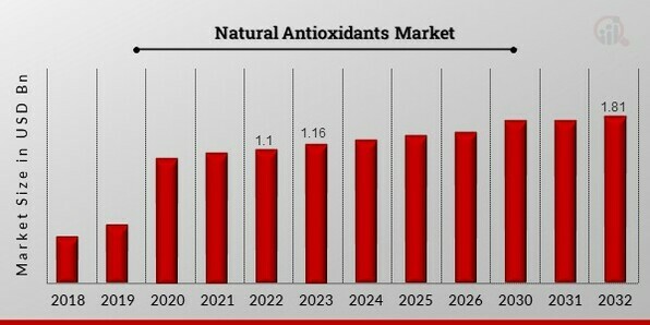 Natural Antioxidants Market