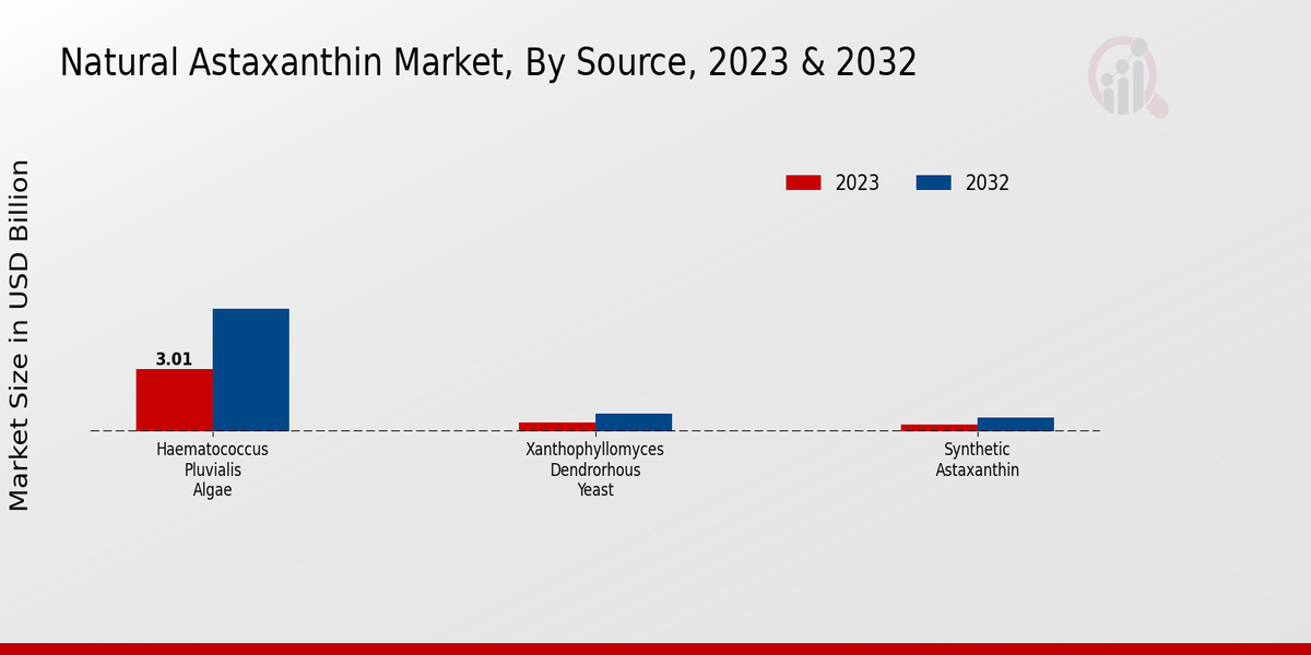 Natural Astaxanthin Market Source Insights