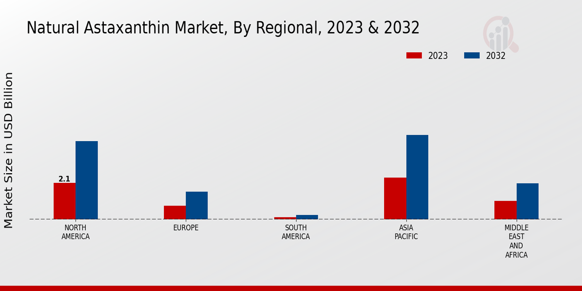 Natural Astaxanthin Market Regional Insights